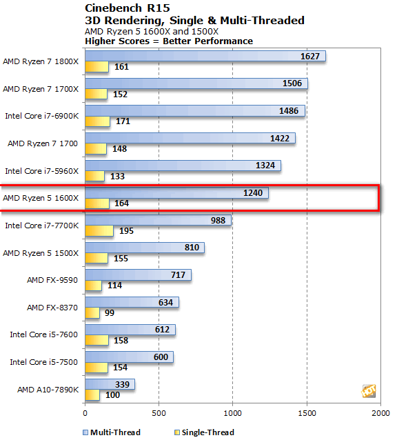 Pingin tahu performa tangguh procie terbaru AMD: Ryzen 5? Simak rangkumannya disini!
