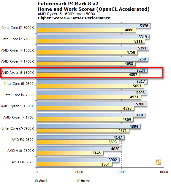 Pingin tahu performa tangguh procie terbaru AMD: Ryzen 5? Simak rangkumannya disini!