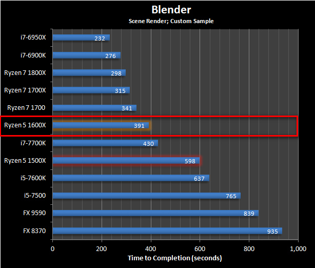 Pingin tahu performa tangguh procie terbaru AMD: Ryzen 5? Simak rangkumannya disini!