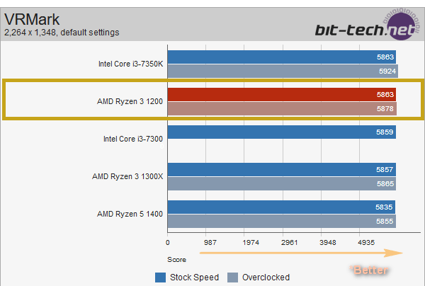 Mau PC Performa Mantap untuk Editing dan Gaming VR Harga Murah? Pakai Ryzen 3 Gan!