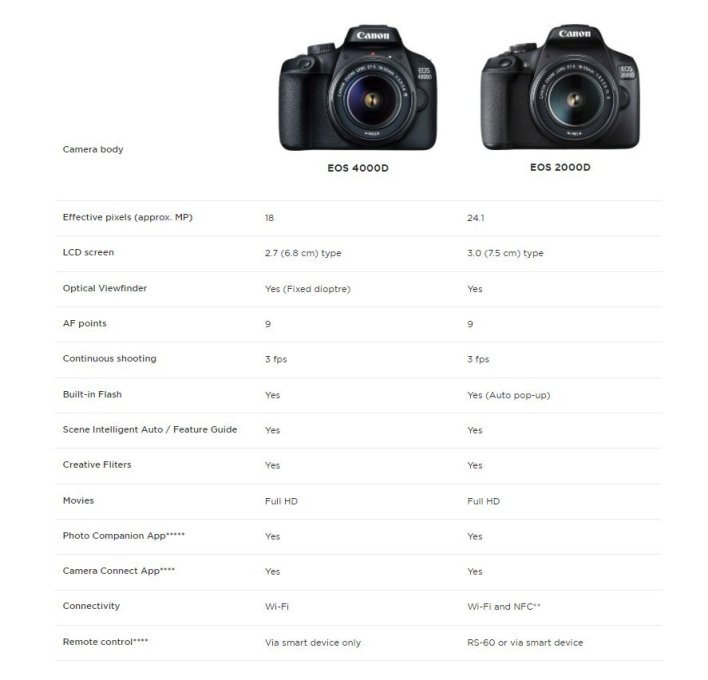 Canon EOS 2000D dan 4000D: Duo DSLR Kelas Pemula yang Ramah di Kantong