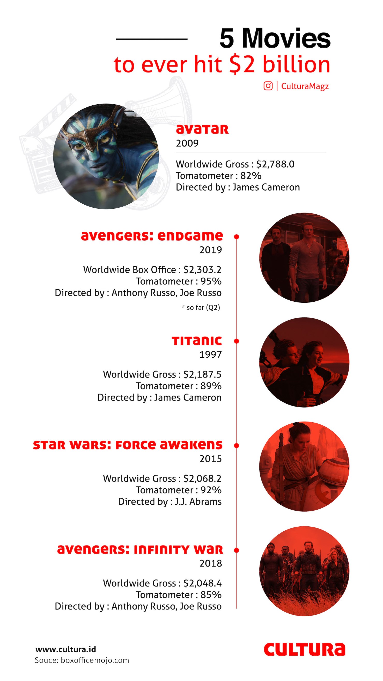 Infografis: Daftar Film Pencetak Rekor 2 Milyar Dolar
