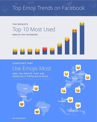 Ternyata ini Emoji Yang Paling Sering Digunakan di Facebook Gan