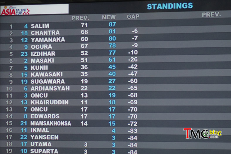 Hasil Race 1 ATC: Lagi, Indonesia Kuasai Podium Sepang