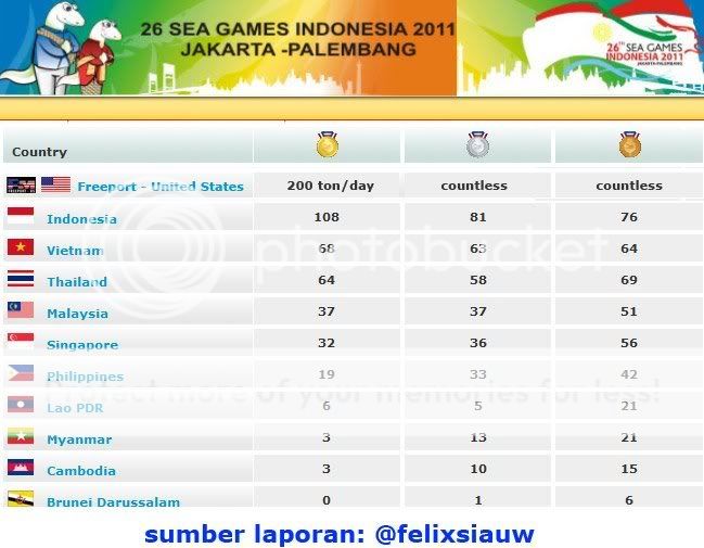 Peraih Medali Emas Sea Games 2011 di Indonesia sudah diketahui