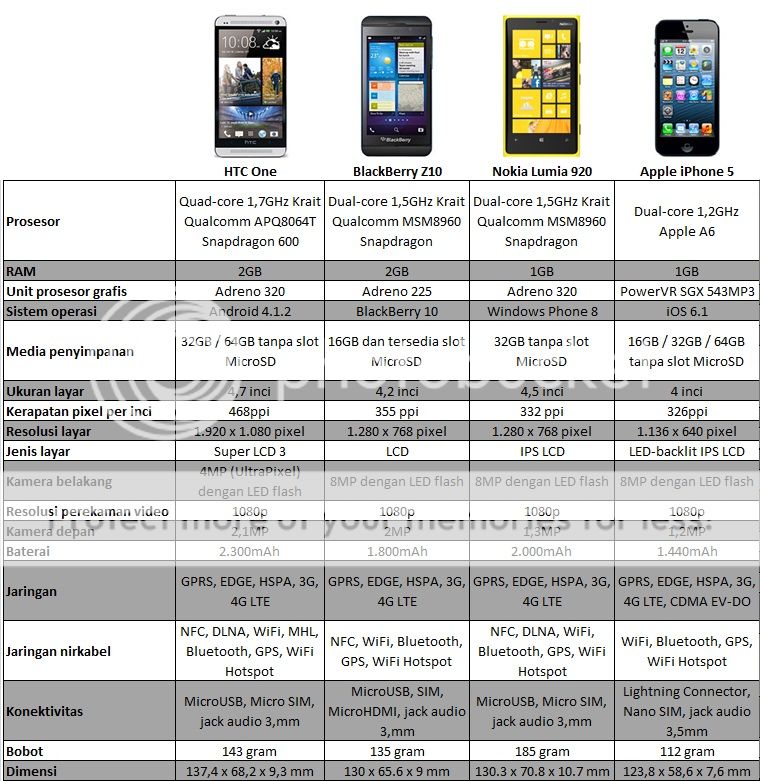 &#91;Mana Yang LEBIHBAIK?&#93; HTC One vs Xperia Z vs BlackBerry Z10 vs Galaxy S3 vs iPhone 5