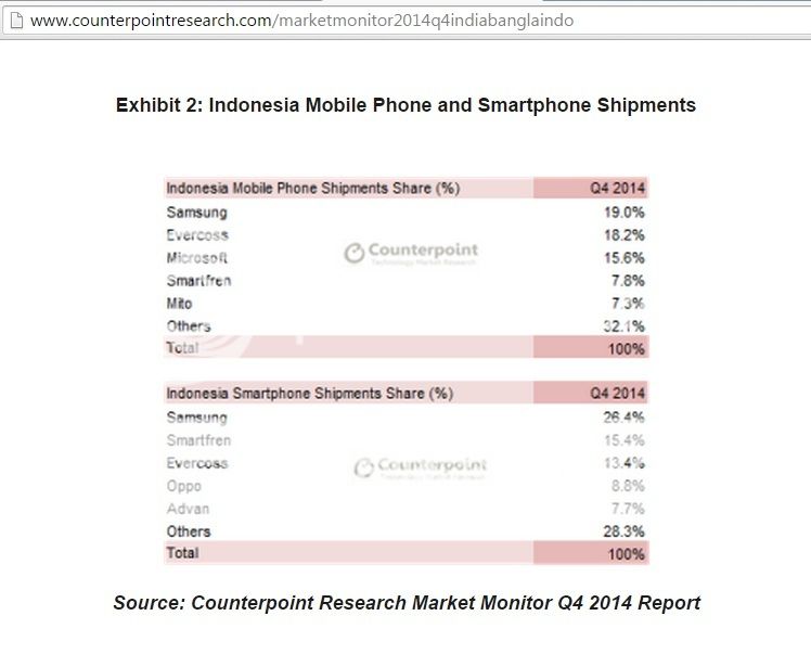 Inilah Para Penguasa Pasar Smartphone di Indonesia