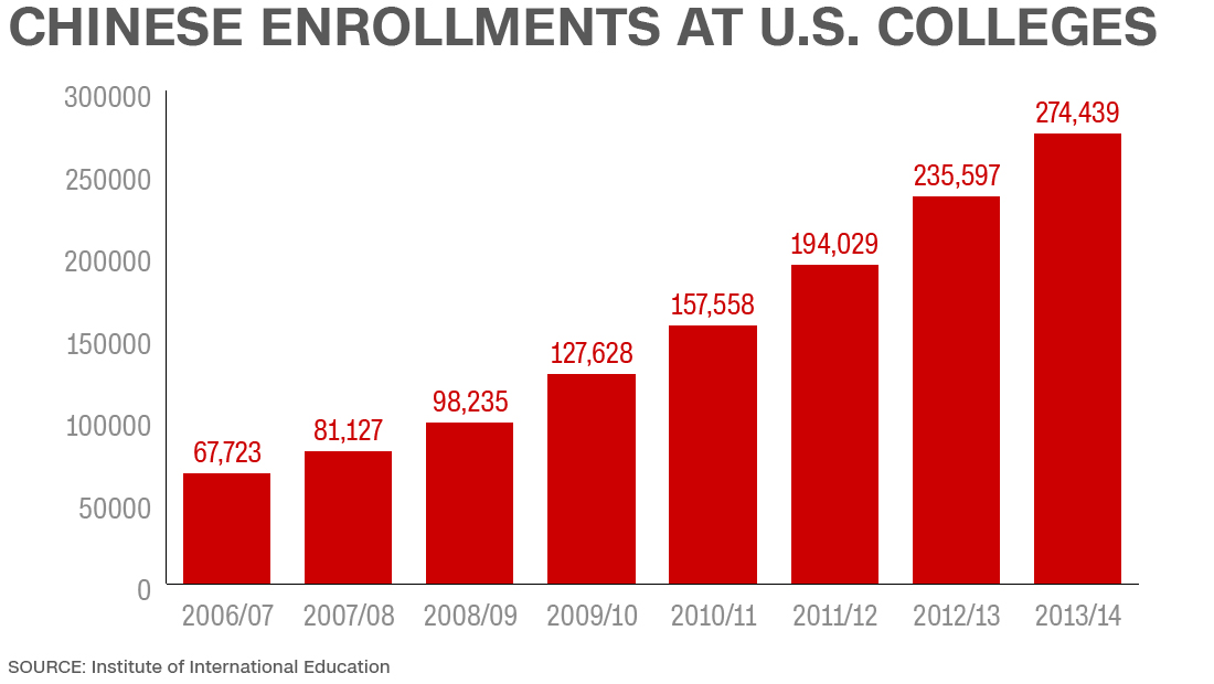 Raja NIPU???...Fraud frenzy? Chinese seek U.S. college admission at any price