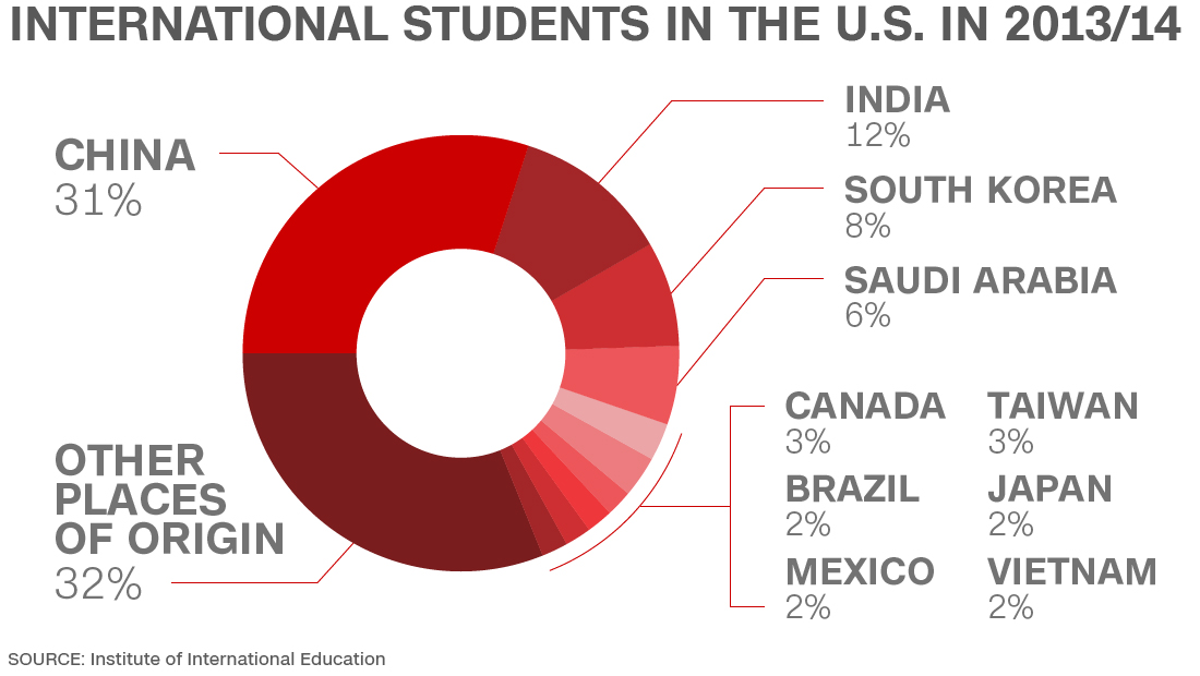 Raja NIPU???...Fraud frenzy? Chinese seek U.S. college admission at any price