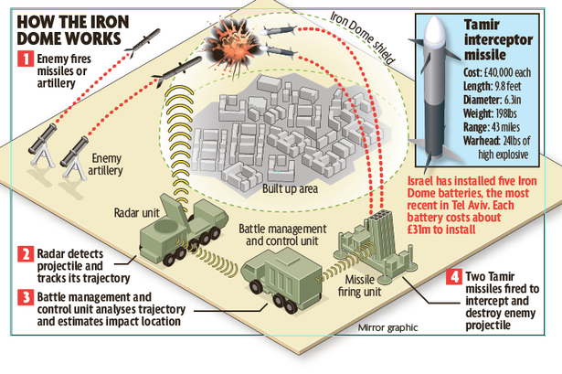 Mengenal Iron Dome, Kubah Pelindung Langit Israel !!!