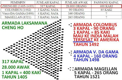  Laksamana Ceng Ho (Mendarat di benua Amerika 70 tahun lebih awal dari Colombus).