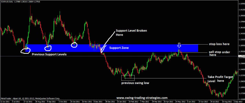 support-turned-resistance-swing-trading-system-sell-setup-1024x434.gif