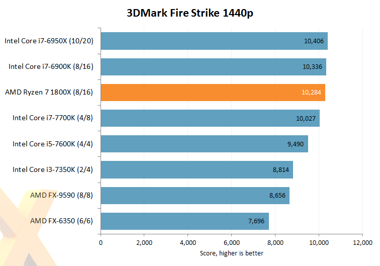 Pingin Tau Fakta Menarik Teknologi &amp; Performa Ryzen 7 yg Lagi ngeTREN? Simak Disini!