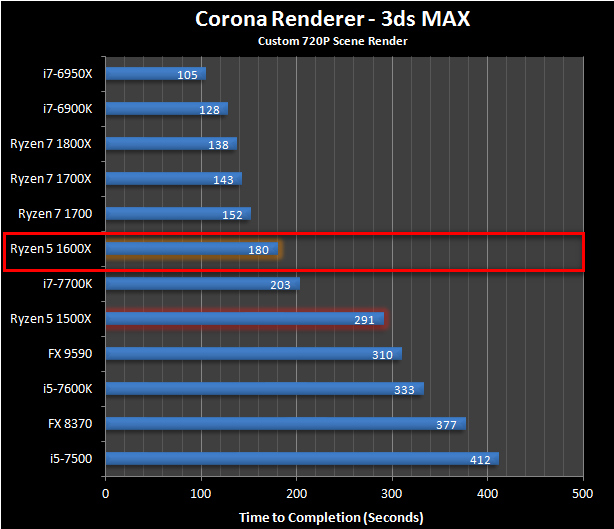 Pingin tahu performa tangguh procie terbaru AMD: Ryzen 5? Simak rangkumannya disini!