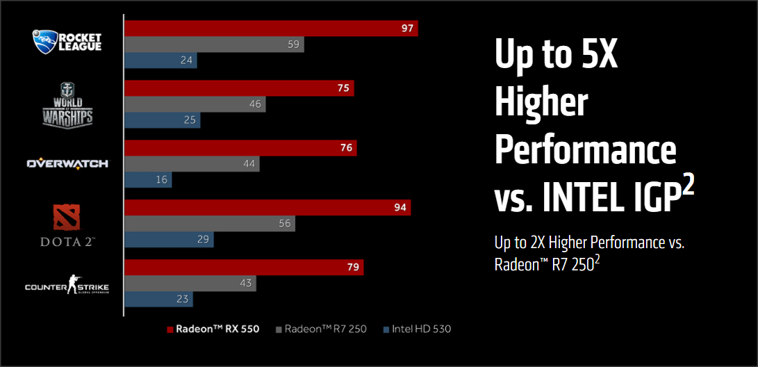 Fakta Menarik Seputar Kartu Grafis Terjangkau, Radeon RX 550 yang Pas Untuk Gaming!