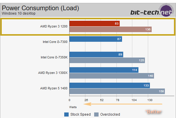 Mau PC Performa Mantap untuk Editing dan Gaming VR Harga Murah? Pakai Ryzen 3 Gan!