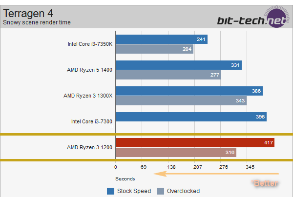 Mau PC Performa Mantap untuk Editing dan Gaming VR Harga Murah? Pakai Ryzen 3 Gan!
