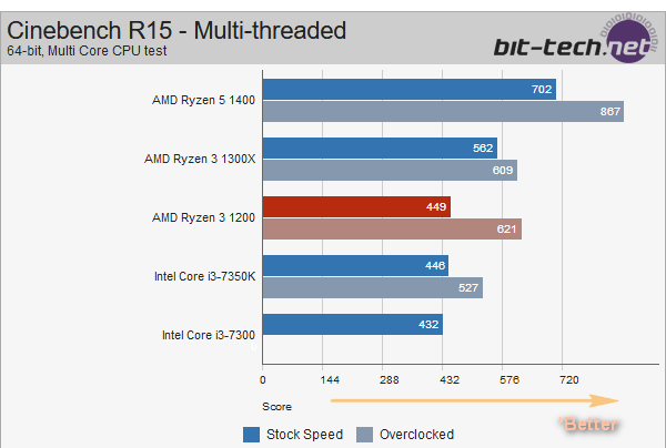 Mau PC Performa Mantap untuk Editing dan Gaming VR Harga Murah? Pakai Ryzen 3 Gan!