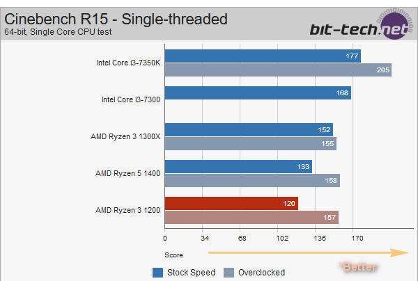 Mau PC Performa Mantap untuk Editing dan Gaming VR Harga Murah? Pakai Ryzen 3 Gan!