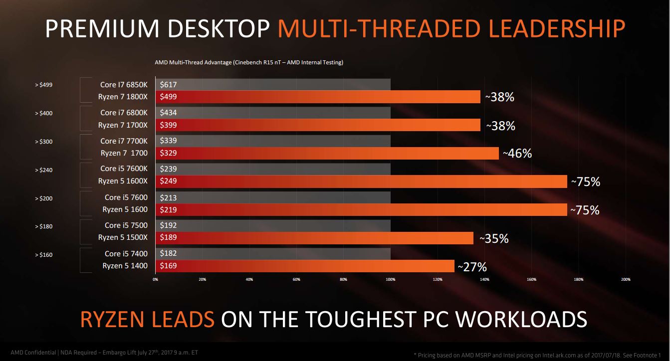 Mau PC Performa Mantap untuk Editing dan Gaming VR Harga Murah? Pakai Ryzen 3 Gan!