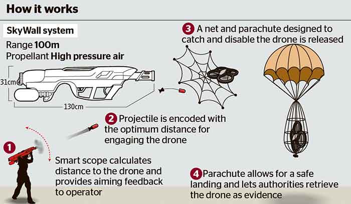 Skywall 100 : Si Pelumpuh Drone Pengintai