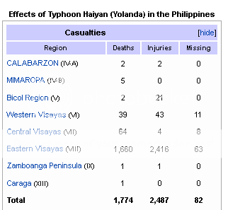 all fact about haiyan typhoon (topan haiyan)