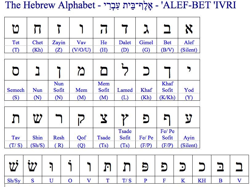 Shalom aleichem ! Mari Kita Belajar Bahasa Ibrani !