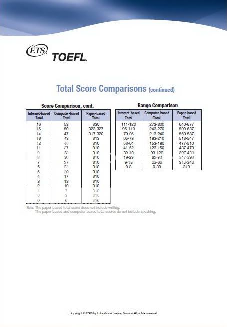 Qualifications, iBT/PBT TOEFL & IELTS+All Related English Courses In Indonesia [Tips]