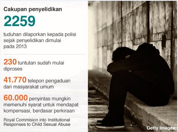 puluhan-ribu-anak-dirundung-seksual-di-gereja-sekolah-dan-klub-olahraga-australia