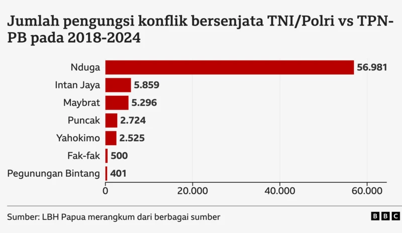 Kado Natal terburuk untuk orang Papua' – warga mengungsi usai pengerahan militer