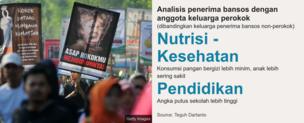 Dana bantuan sosial: Berpotensi dipakai membeli rokok, pengawasan bansos jadi sorotan