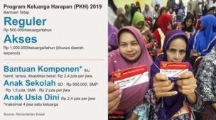 Dana bantuan sosial: Berpotensi dipakai membeli rokok, pengawasan bansos jadi sorotan