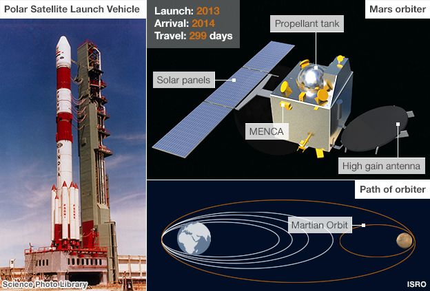 Satelit India Sukses Tiba di Mars