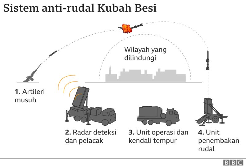 Iron Dome Israel Berhasil Menangkal Rudal Dari Gaza di Udara, Kog Bisa ?