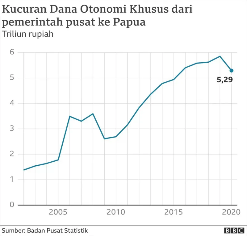 Demo Papua tolak pemekaran memakan korban jiwa: Tidak dilibatkan, akan terasing