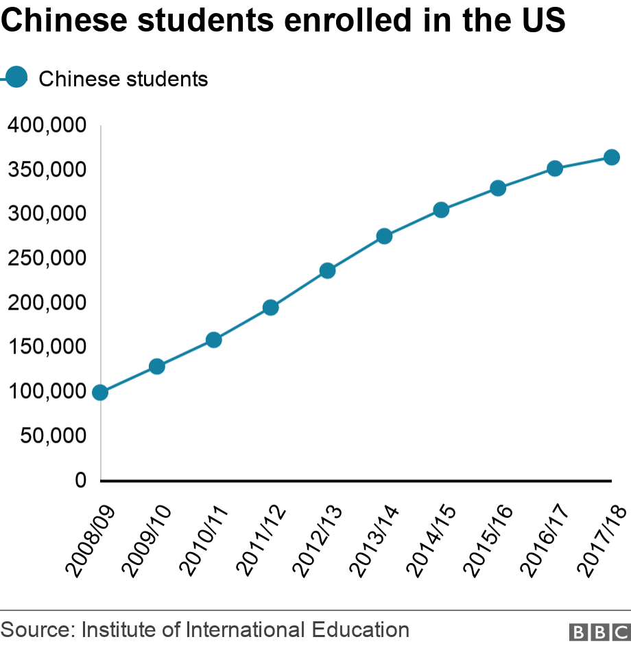 Berapa Besar Kontribusi Mahasiswa China di Universitas Amerika?