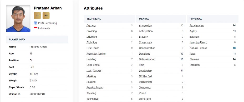 Wonderkid Indonesia Di Football Manager 2022