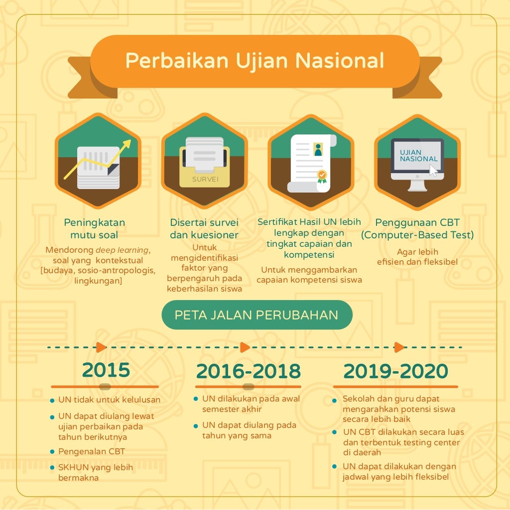 Infografis Ujian Nasional 2015