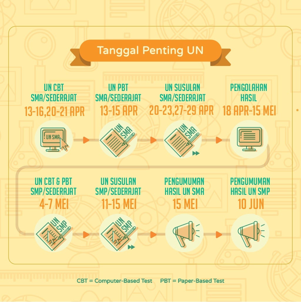 Infografis Ujian Nasional 2015