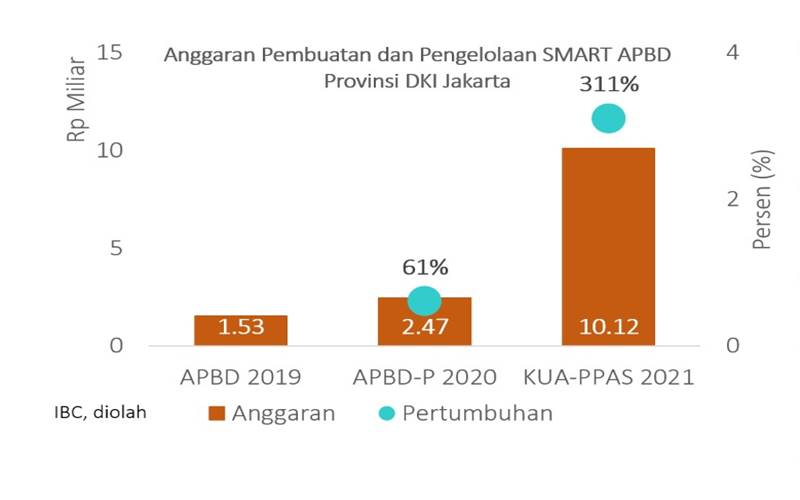 Anggaran SMART APBD Anies Naik 311 Persen, tapi Kalah Pintar dari Buatan Ahok