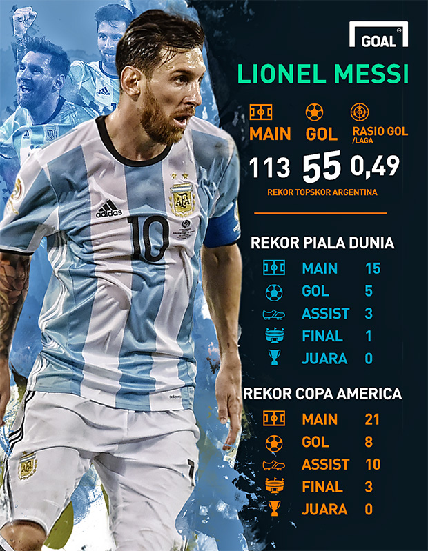 Messi dan Sejumlah Rekor RunnerUp-Nya
