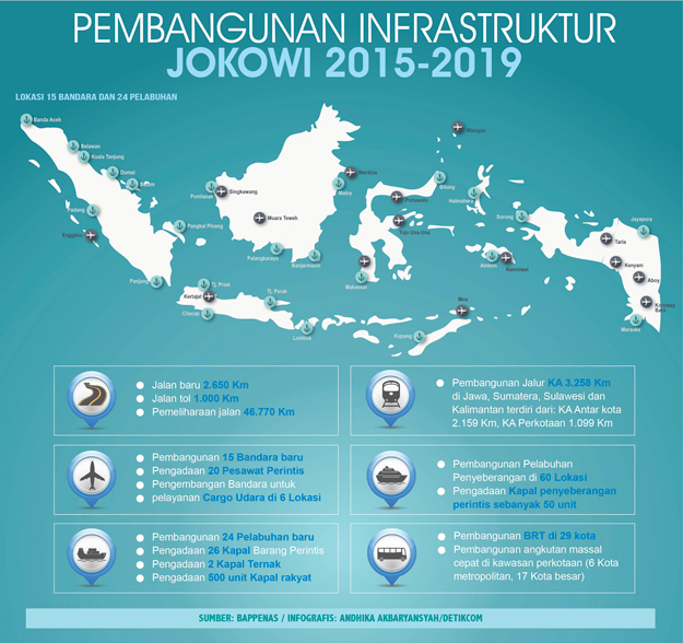 Ini Dia Detil Pembangunan Infrastruktur Jokowi Sampai 2019