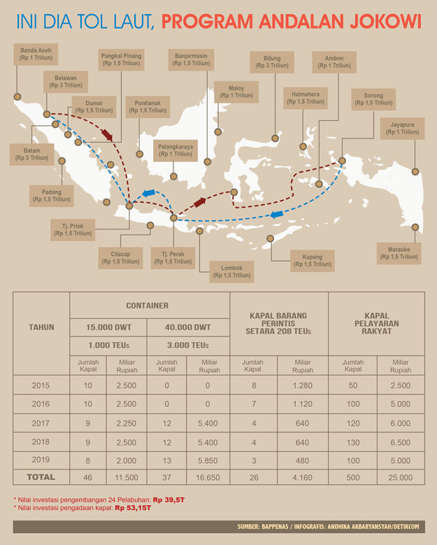 PT Pelindo IV Akan Segera Membangun Secara Fisik Layanan Tol Laut