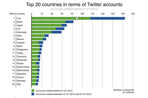 Para Alay Facebook Mulai Pindah Ke Twitter, Ini Buktinya