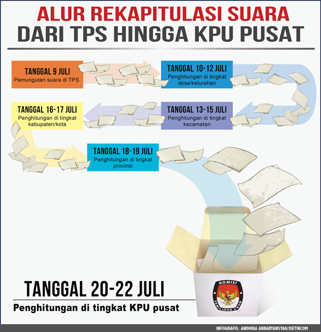 ayo-kawal-ini-alur-rekapitulasi-suara-di-kelurahan-hingga-kpu-pusat