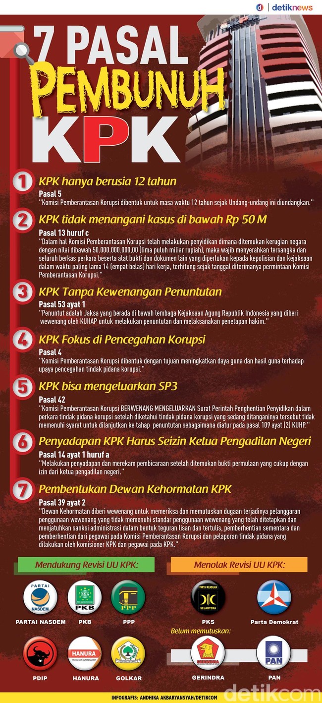 7 Pasal Pembunuh KPK