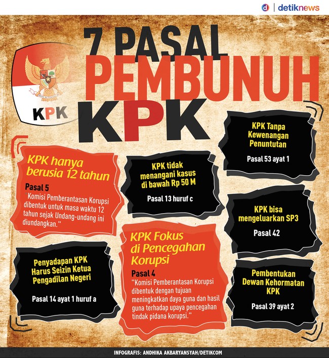 7 Pasal Pembunuh KPK