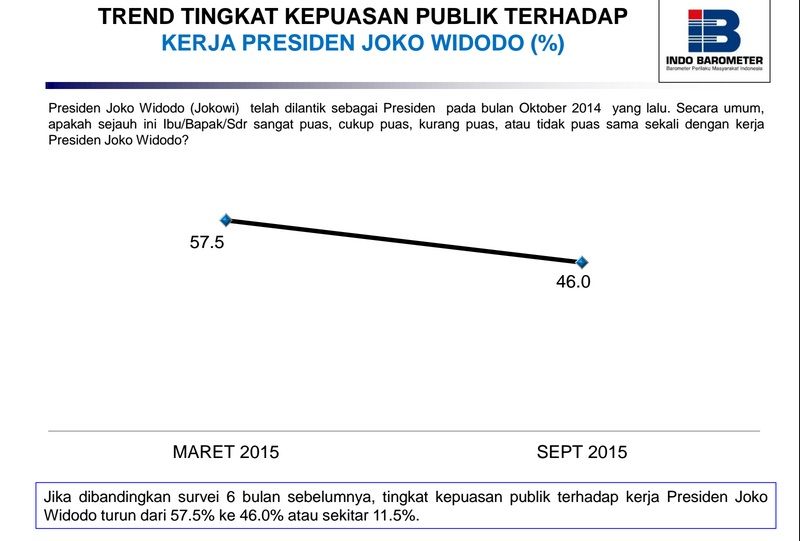 Jelang Setahun Memimpin, Tingkat Kepuasan Publik Terhadap Jokowi 46 Persen
