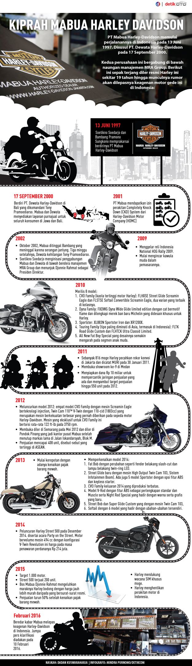 Tutup Toko di Indonesia, Harley Davidson 'Cuci Gudang'