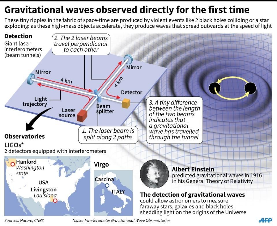 Penemuan Baru! Ilmuwan Melihat Gelombang Gravitasi Einstein